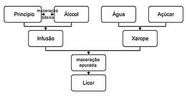 estrutura do licor